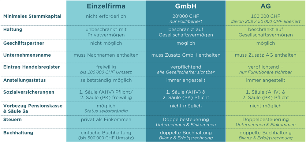 Übersicht Rechtsformen