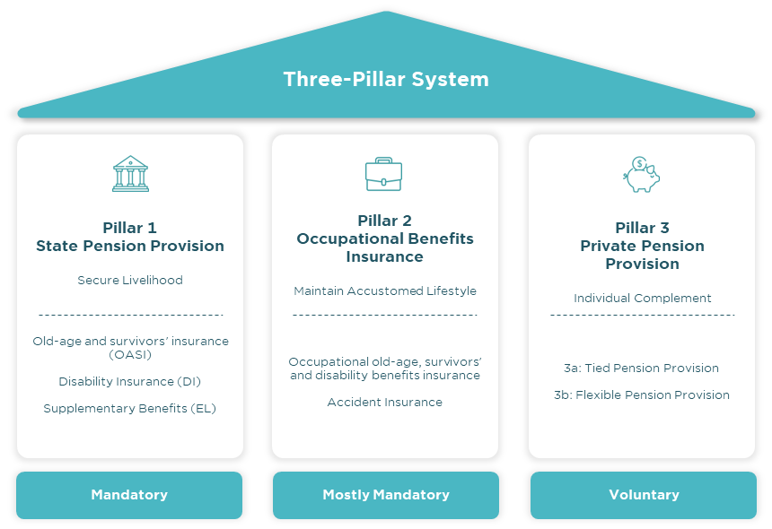 Three-Pillar System Switzerland with Foundera